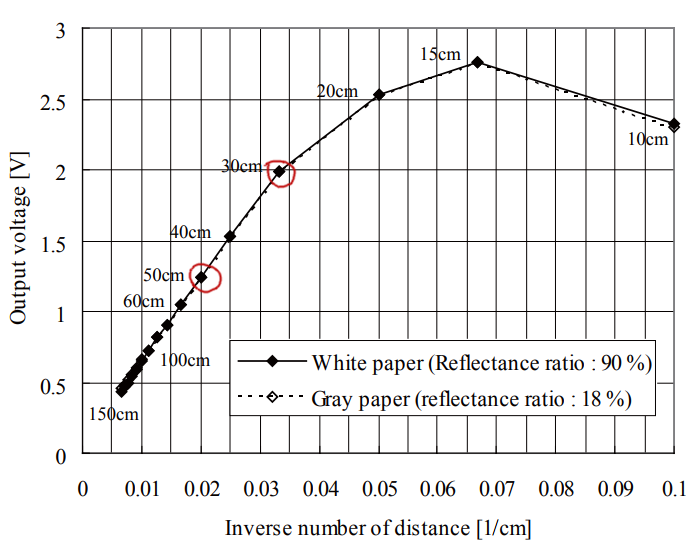 GP2Y02 curve