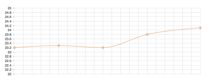 Example of a chart from feeds page